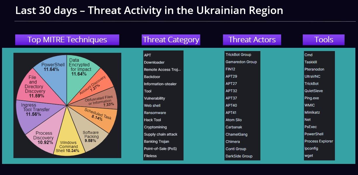 Figure 1. Breakdown of Activity in the Ukrainian Region in the past 30 Days. Source: Trellix APG Team