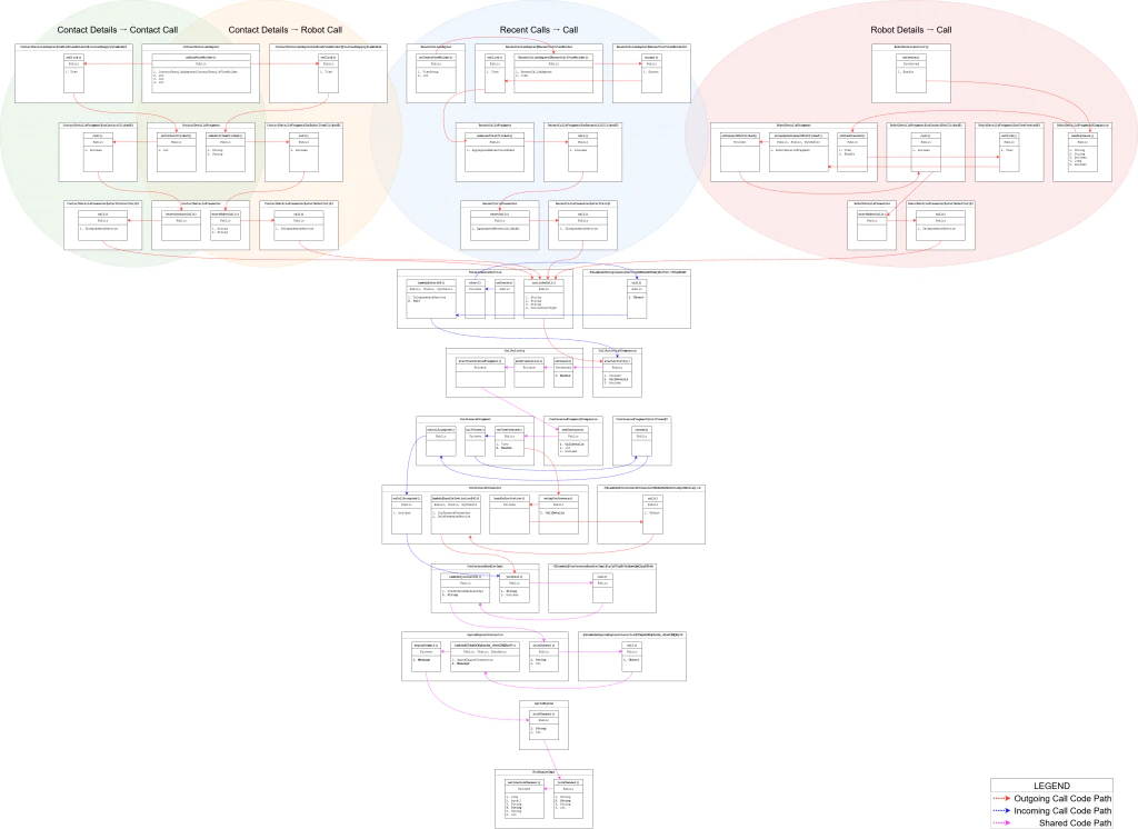 Figure 18: Code flow diagram for the various ways of making video calls using the temi phone app