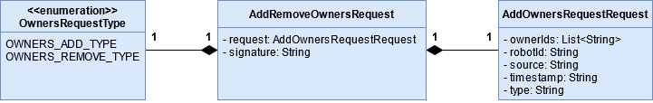 Figure 57: Anatomy of an AddRemoveOwnersRequest