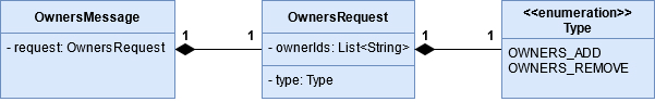 Figure 65: Anatomy of an OwnersMessage