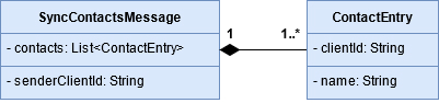 Figure 68: Anatomy of a SyncContactsMessage