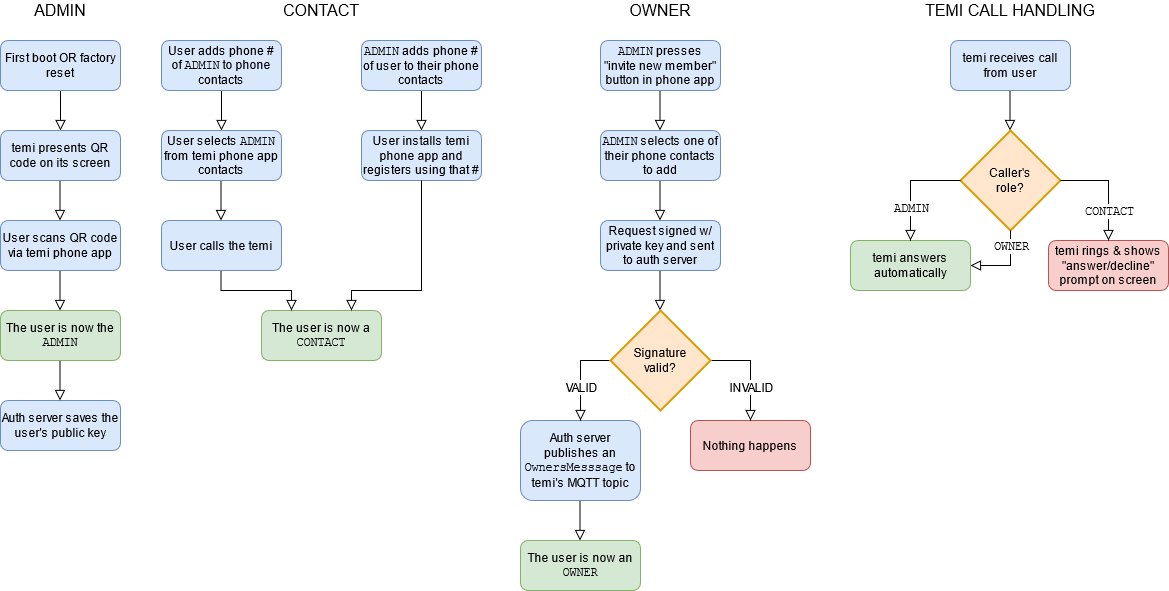 Figure 72: temi’s privilege management during normal operation