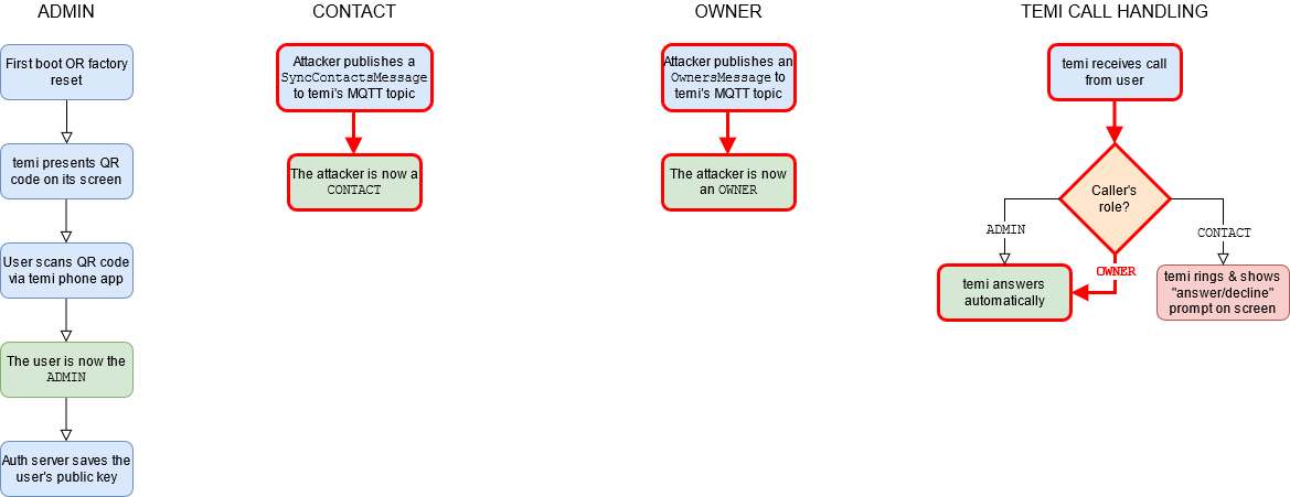 Figure 73: temi’s privilege management with auth bypass