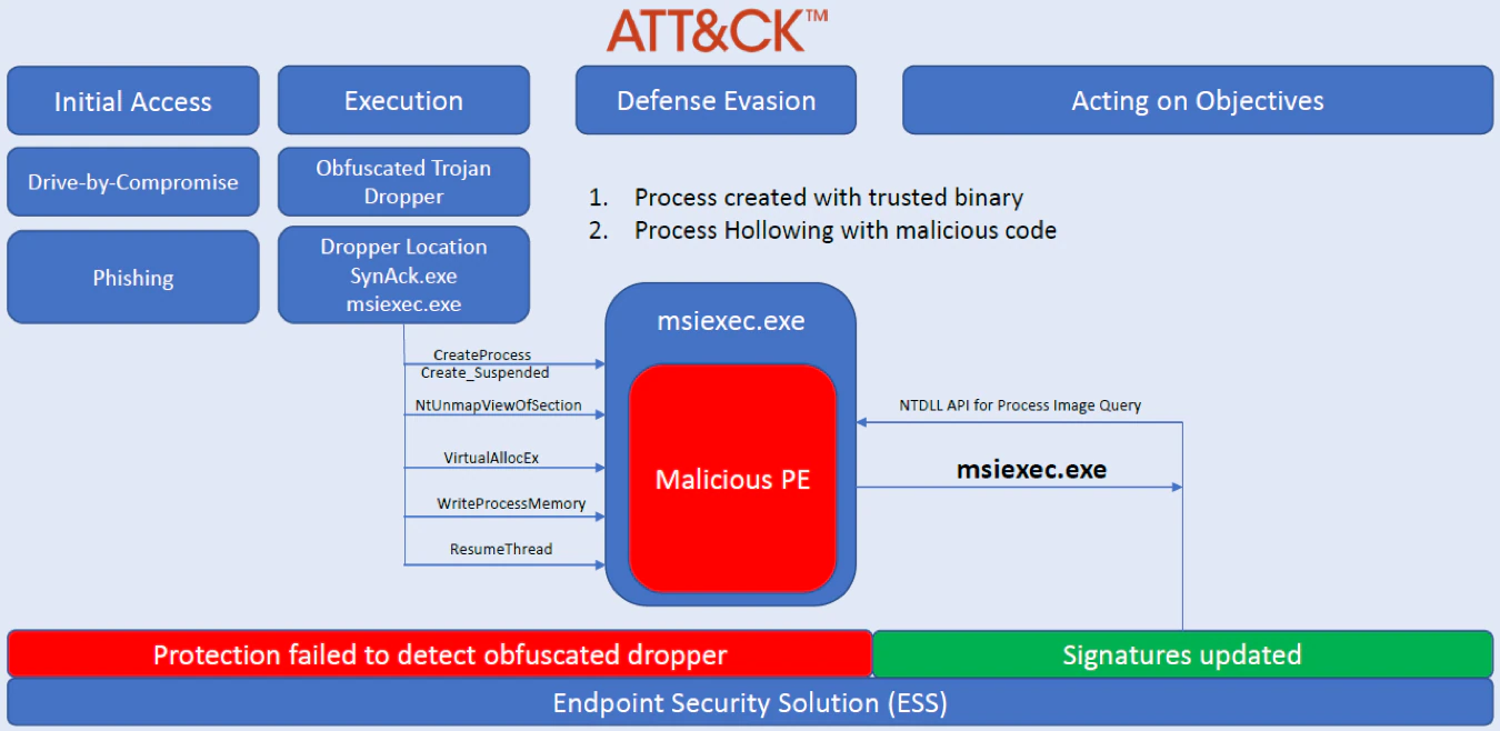 Figure 2 – SynAck Ransomware Defense Evasion with Process Hollowing