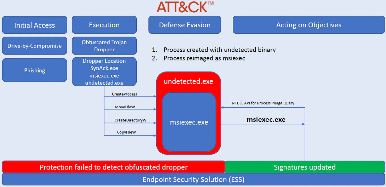 Figure 4 – SynAck Ransomware Defense Evasion with Process Reimaging