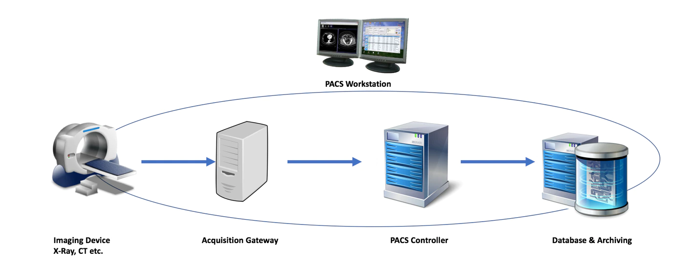 Figure 1. The basic elements of PACS infrastructure.