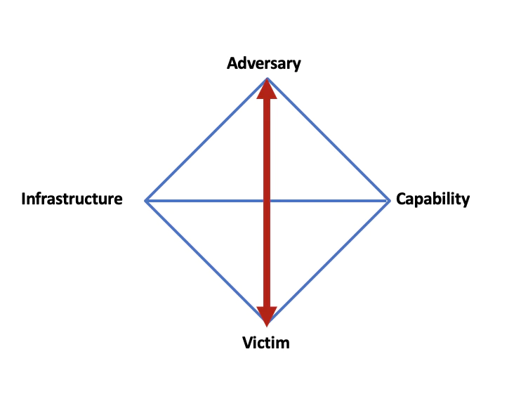 The social connection between Adversary and Victim