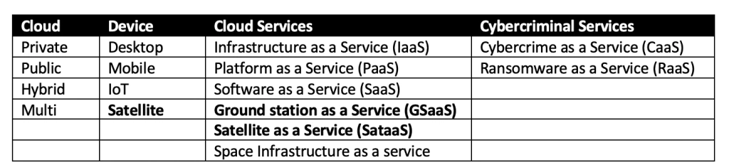 Figure 3 – New Devices and Services for Space 4.0