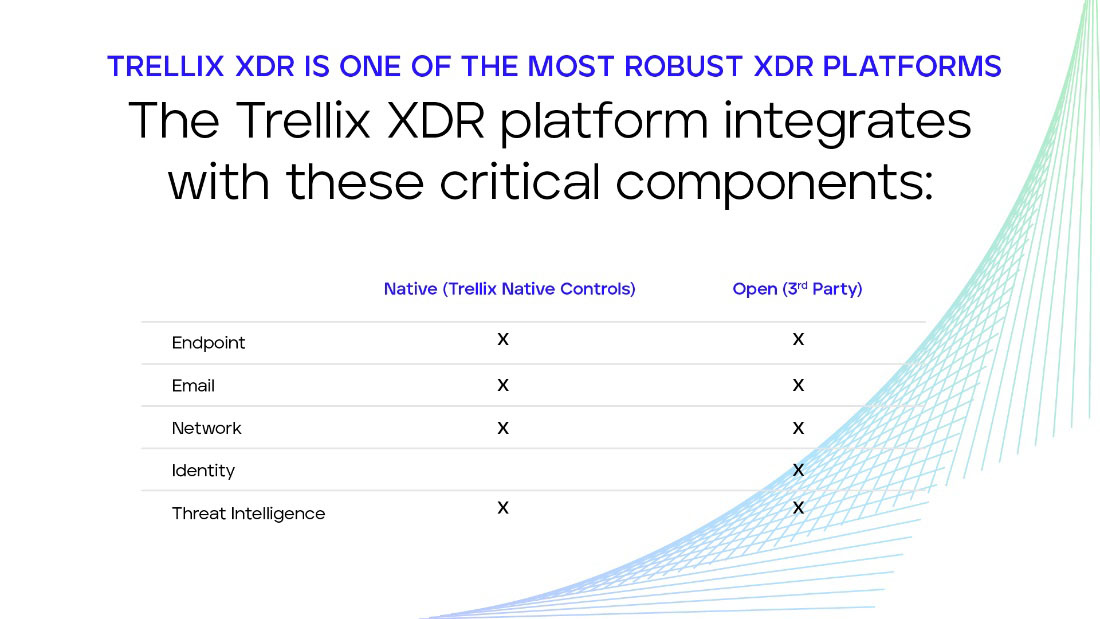 Figure 6: Trellix XDR Platform