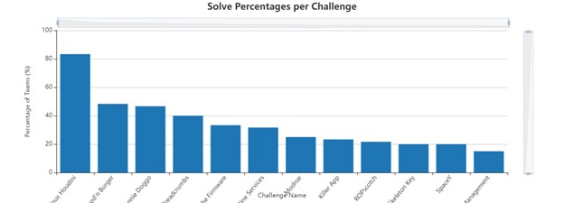 Figure 1. Catman Sanfrancisco Solve Percentage Challange