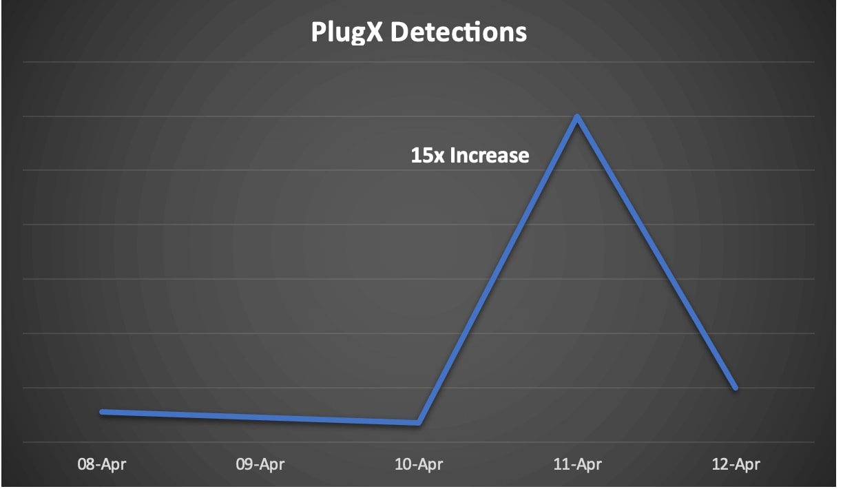 Figure 5 - PlugX Detection Volume