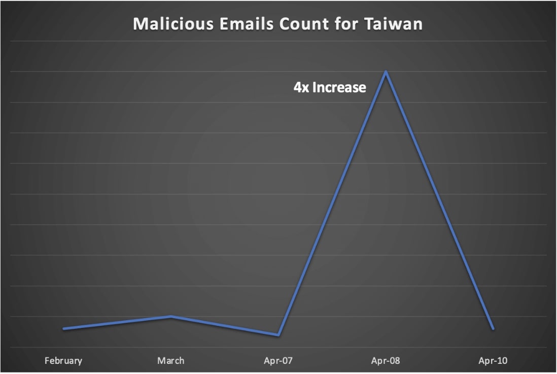 Figure 2 - Malicious Email Count in Taiwan