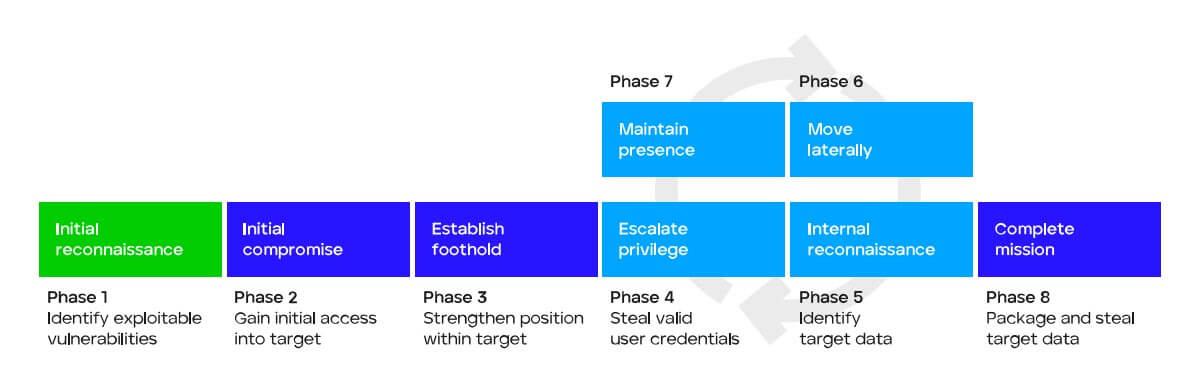 Figure 1: Cyber Attack Lifecycle