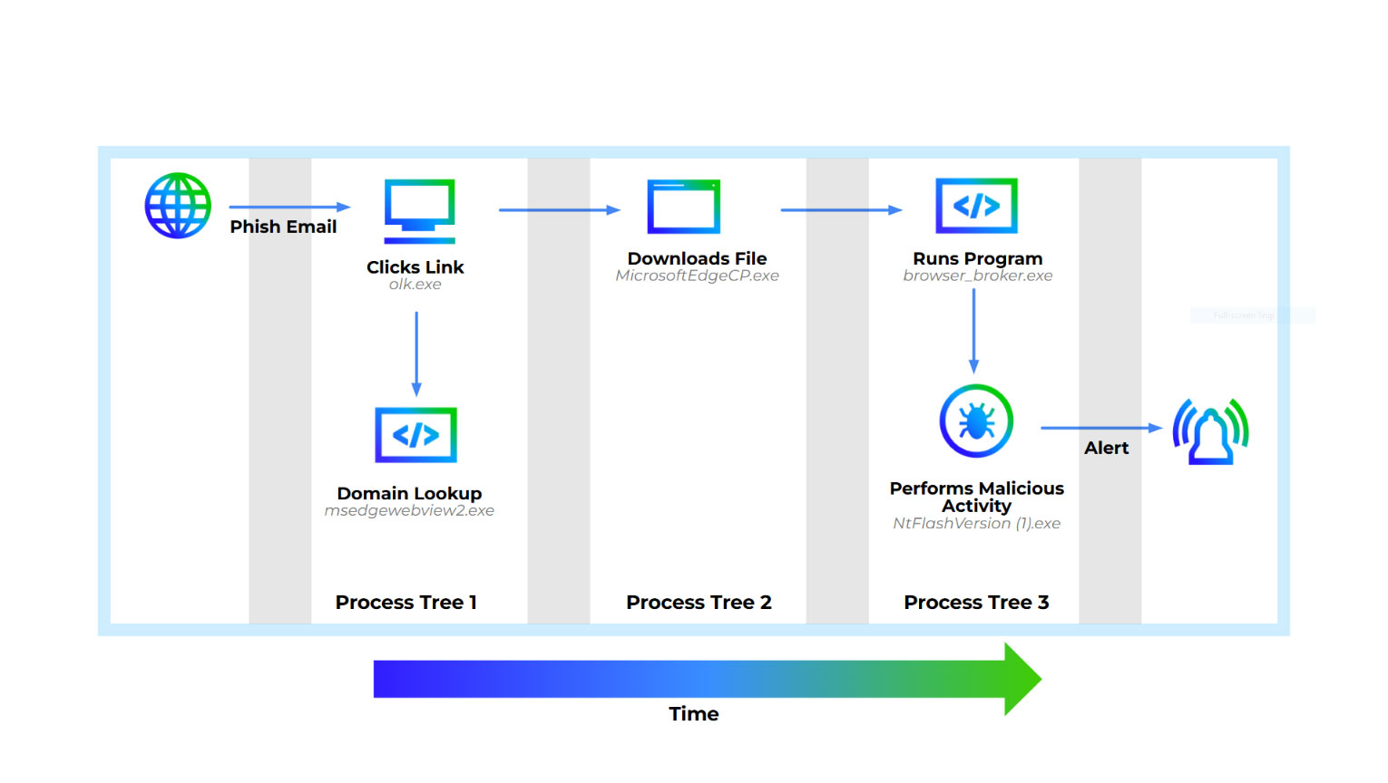 Figure 14: Activity Flow