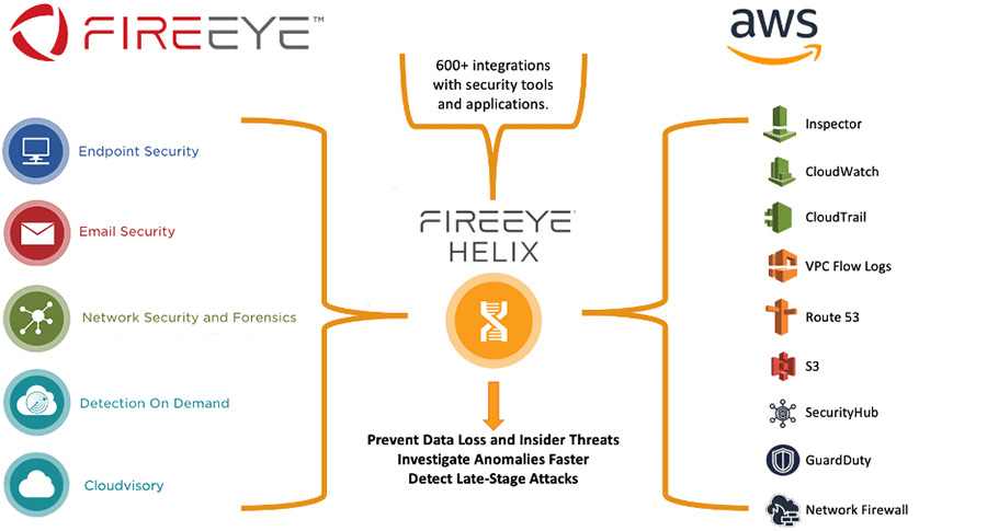 Security analysts shouldn’t need gadgets to do their job, they need tools that work automatically together