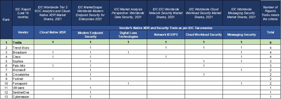 Number of inclusions in IDC reports: XDR vendors (July 2021-January 2023)