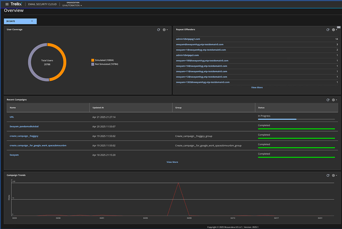 Figure 1: Phishing Simulator Overview Dashboard