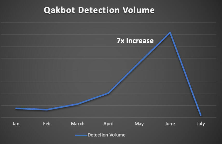 Figure 2 – QBot Email Detection Volume