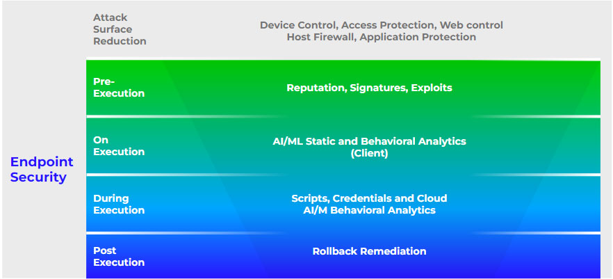 Figure 1: multi-layered endpoint security