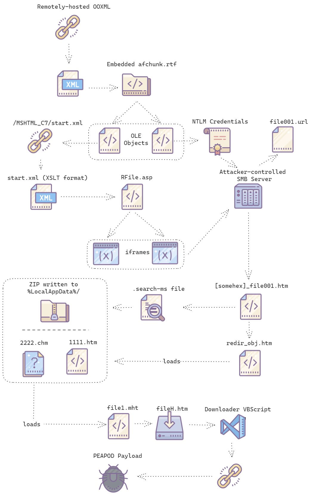Image showing the infection chain for this vulnerability, courtesy of Charlie Gardner.