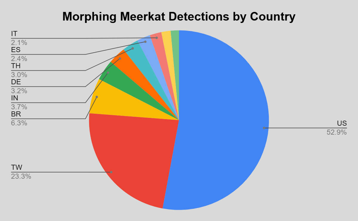 Figure 2: Morphing Meerkat Detections by Country