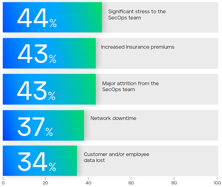 Figure 2: Top 5 Impacts of Cyberattacks, referenced from Mind of the CISO