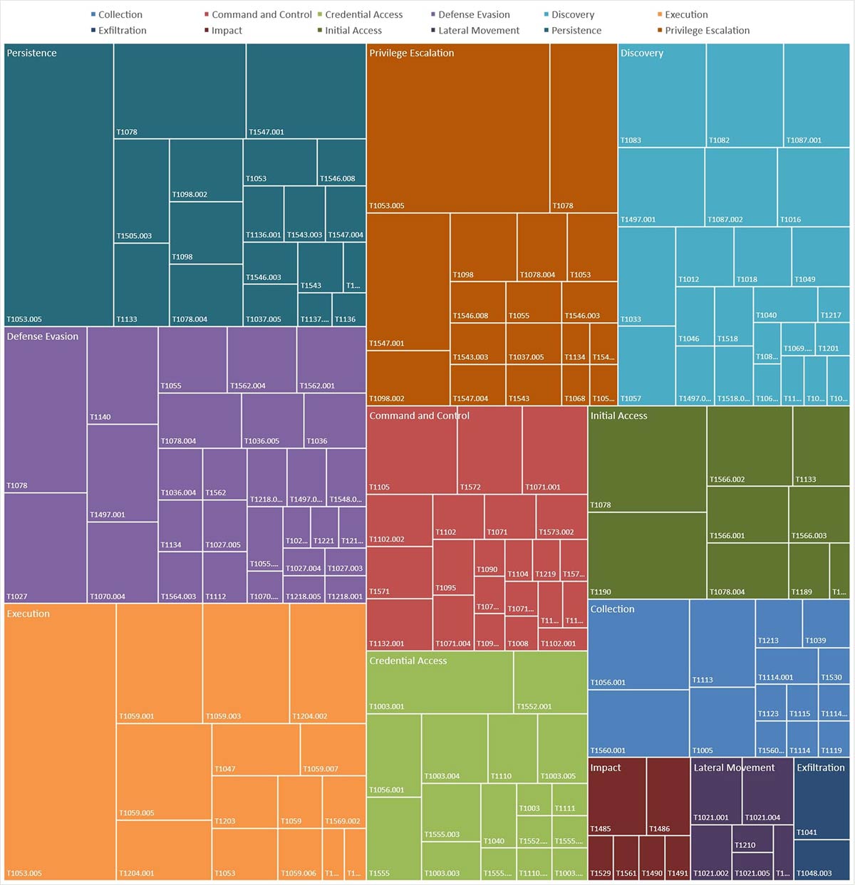 Figure 6: Suspected Iranian threat actors MITRE ATT&CK heatmap.