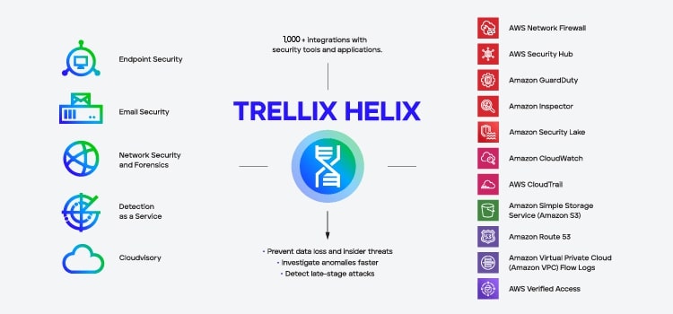 Trellix Helix ingests data from multiple AWS services.
