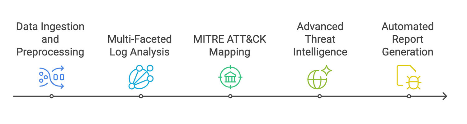 Figure 3: Log Processing and Threat Analysis Sequence