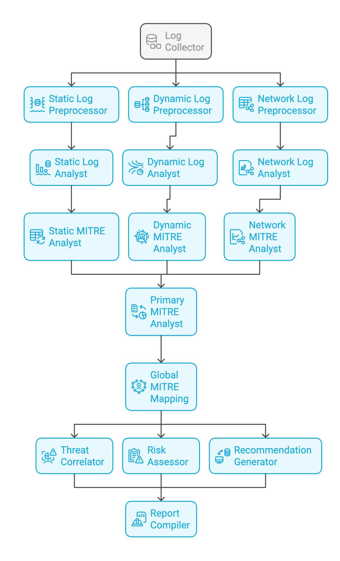 Figure 4: Trellix NDR AI Agent Workflow