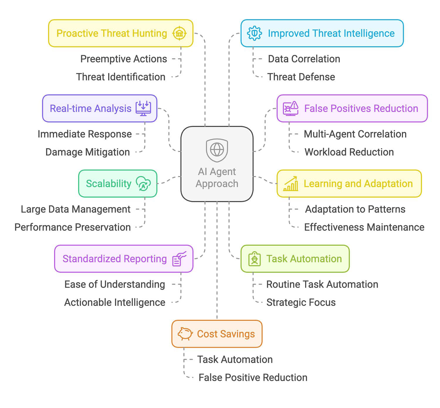 Figure 5: AI Agent Approach in Cybersecurity