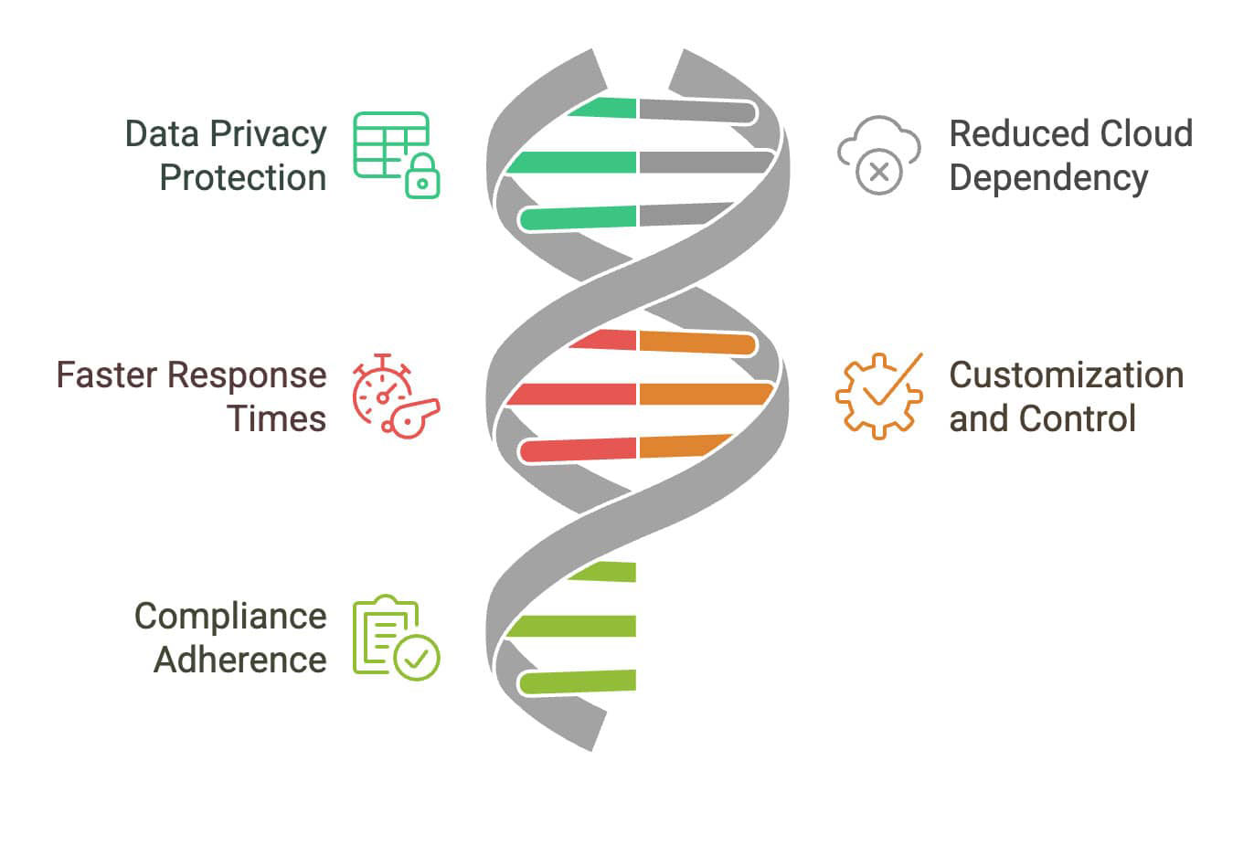 Figure 6: Enhancing Security and Efficiency with On-Device LLMs