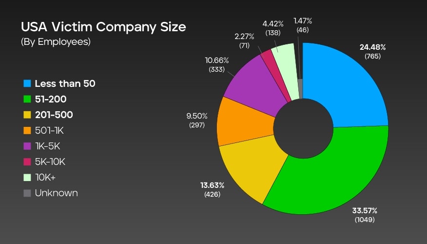 Fig 2. Company size by employees: U.S.