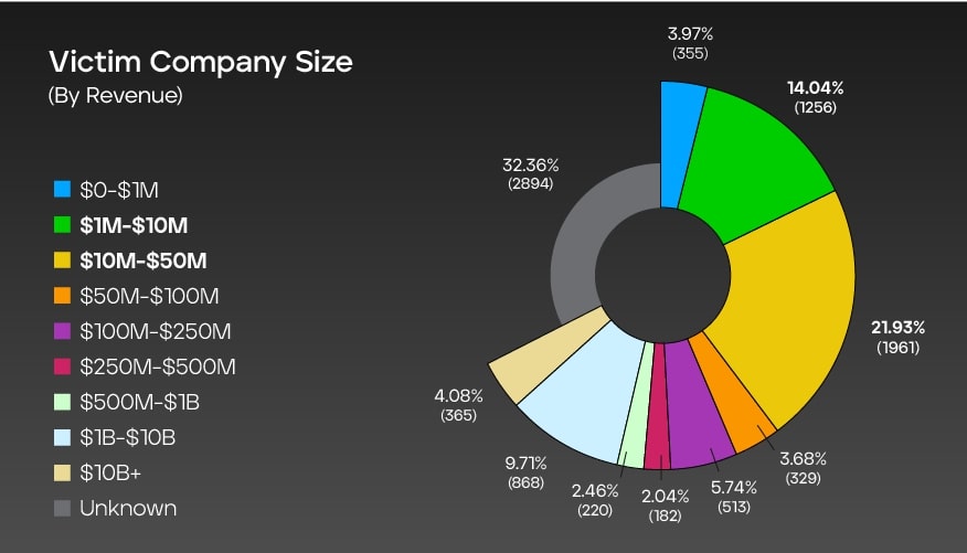 Fig 3. Company size by revenue globally