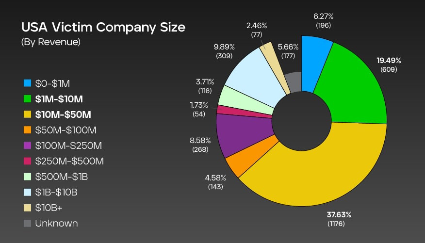 Fig 4. Company size by revenue: U.S.