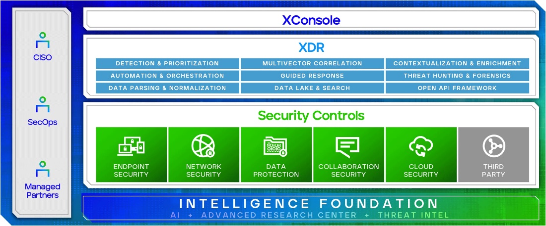 Figure 1: The Trellix Platform integrates native and third-party security controls, XDR functionality and multiple threat intelligence feeds.