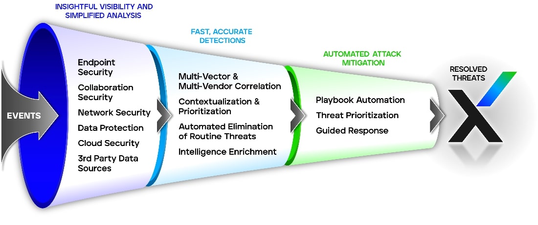 Figure 3: Trellix XDR rapidly ingests data from multiple data sources to prioritize, create context and drive automation for faster threat detection and response.
