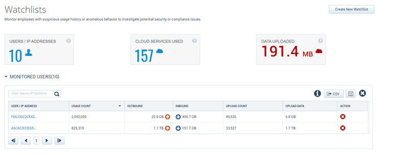 Skyhigh Security SSE Watchlists can help alert to suspicious activity from monitored users