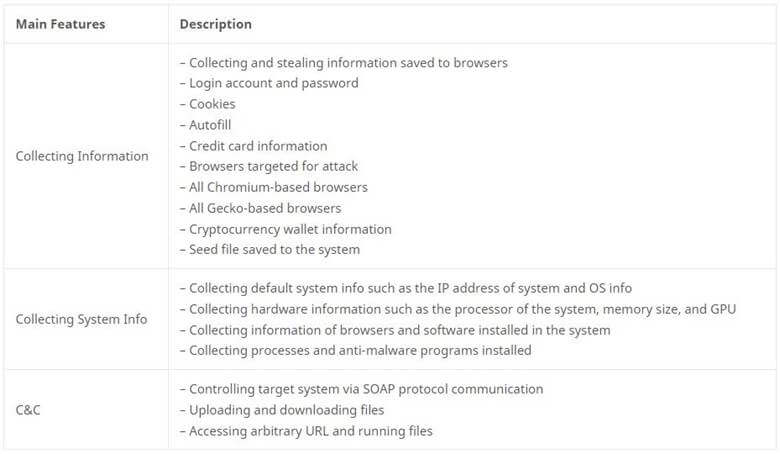 Features of the Redline Stealer. Source: ASEC/Bleeping Computer