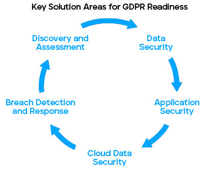Data Protection Lifecycle