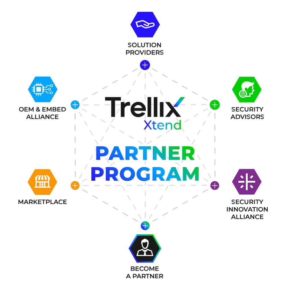 Trellix-Partner-Ökosystem