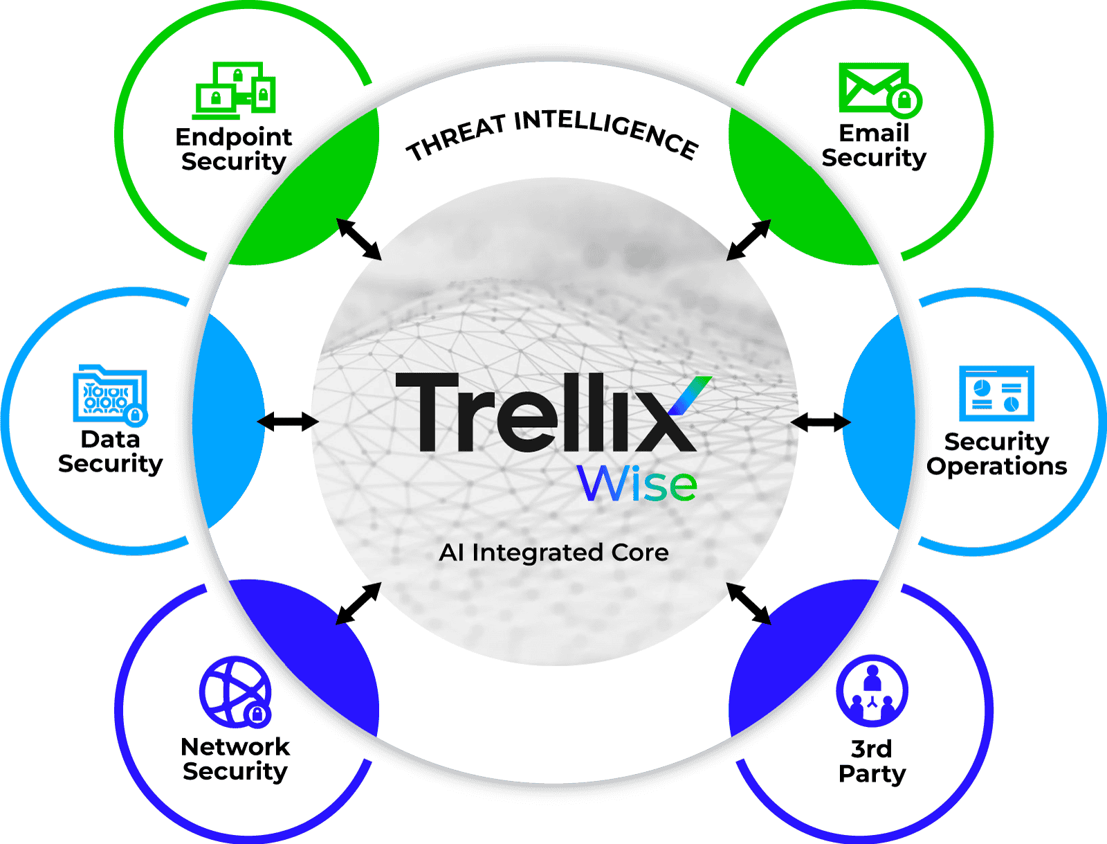 Trellix Wise - AI Integrated Core infographic