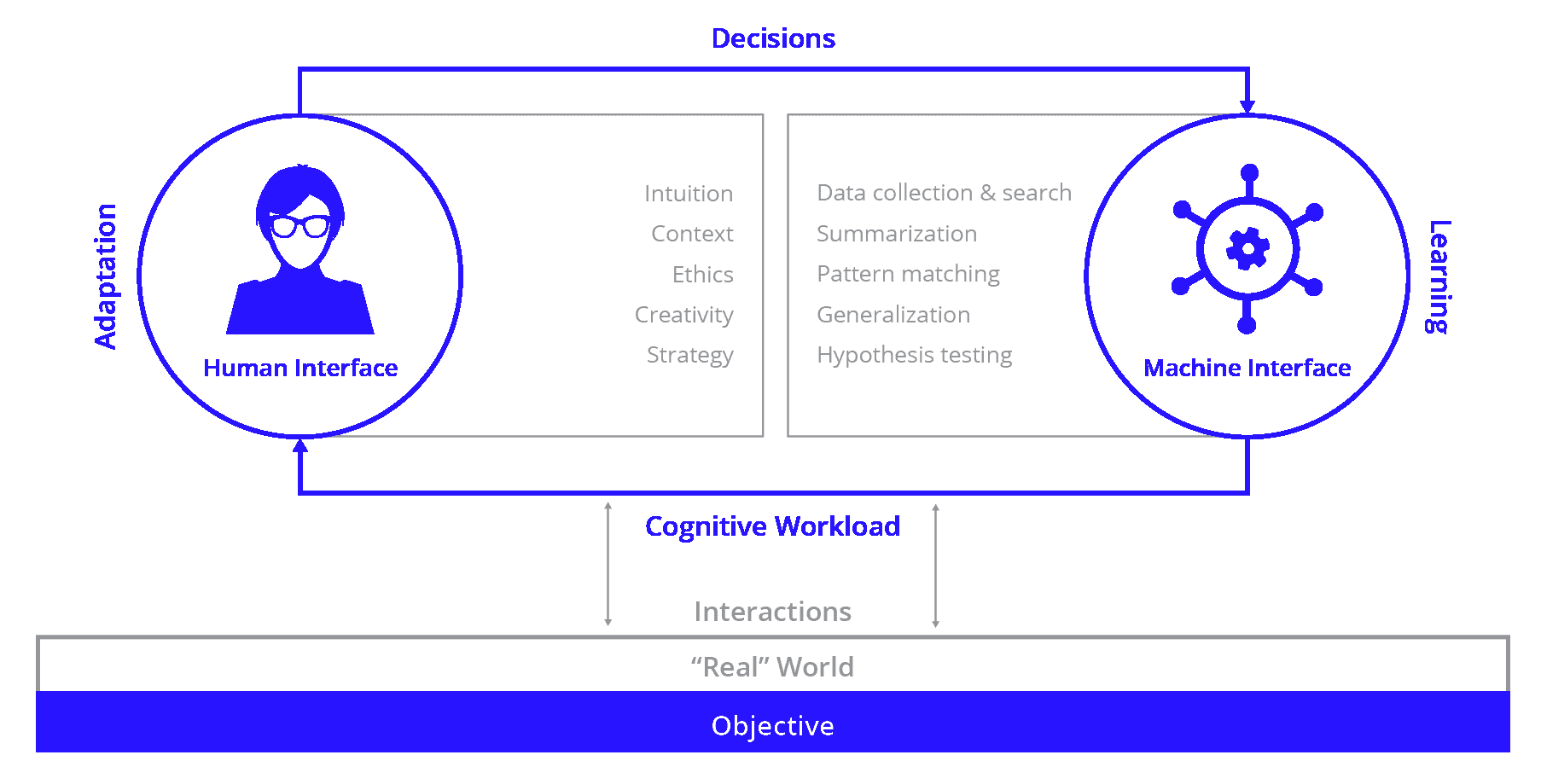 Optimize Human Expertise Through Human Machine Teaming